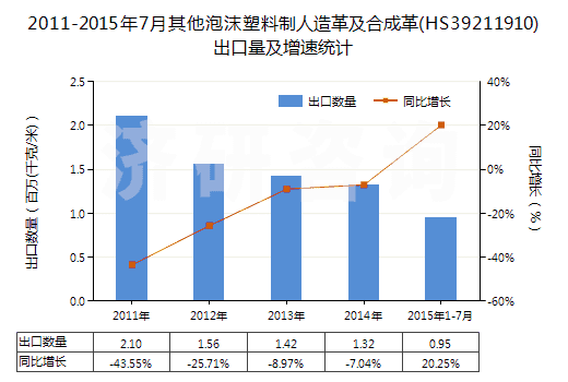 2011-2015年7月其他泡沫塑料制人造革及合成革(HS39211910)出口量及增速統(tǒng)計(jì)
